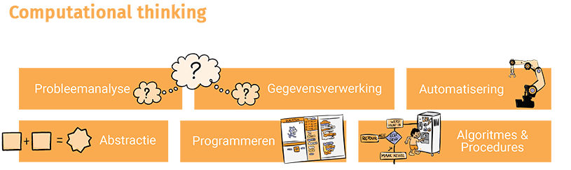 Overzicht Computational Thinking
